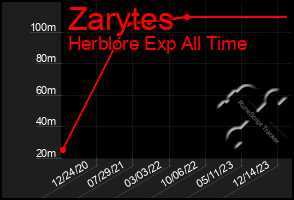 Total Graph of Zarytes