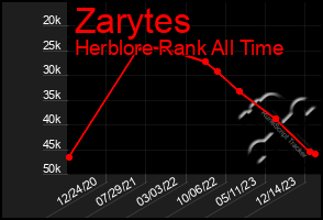 Total Graph of Zarytes