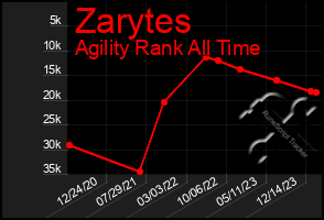 Total Graph of Zarytes