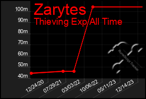 Total Graph of Zarytes