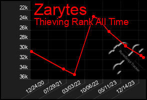 Total Graph of Zarytes