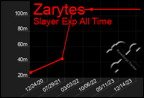 Total Graph of Zarytes