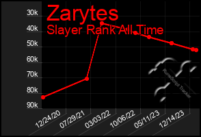 Total Graph of Zarytes