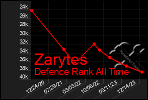 Total Graph of Zarytes