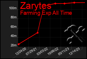 Total Graph of Zarytes