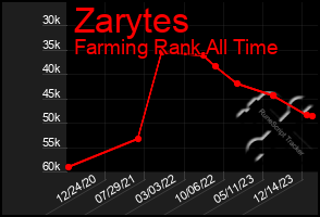 Total Graph of Zarytes