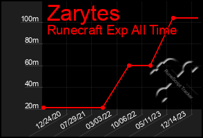 Total Graph of Zarytes