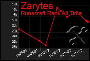 Total Graph of Zarytes