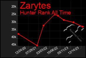 Total Graph of Zarytes