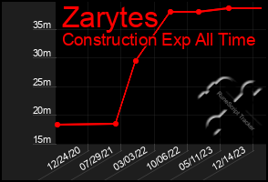 Total Graph of Zarytes