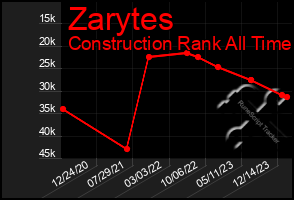 Total Graph of Zarytes