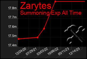 Total Graph of Zarytes