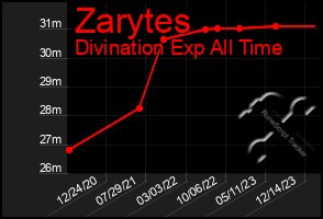 Total Graph of Zarytes