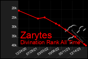 Total Graph of Zarytes