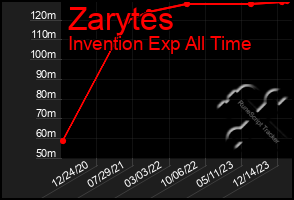 Total Graph of Zarytes