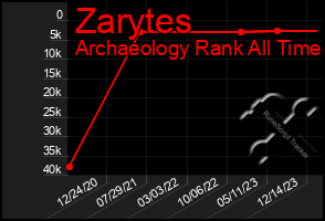 Total Graph of Zarytes