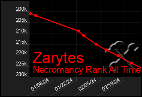 Total Graph of Zarytes