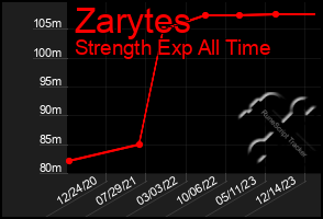 Total Graph of Zarytes