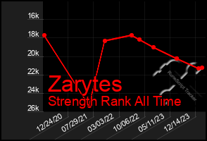 Total Graph of Zarytes