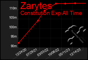 Total Graph of Zarytes