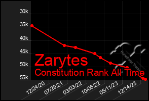 Total Graph of Zarytes