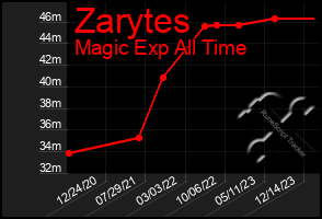 Total Graph of Zarytes