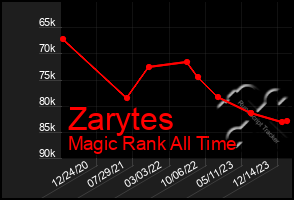 Total Graph of Zarytes