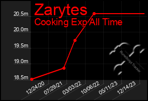 Total Graph of Zarytes