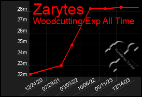 Total Graph of Zarytes