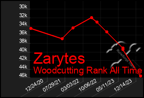 Total Graph of Zarytes