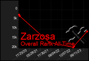 Total Graph of Zarzosa