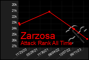 Total Graph of Zarzosa