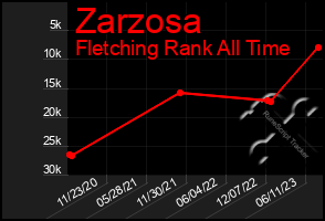 Total Graph of Zarzosa