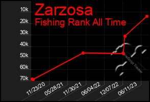 Total Graph of Zarzosa