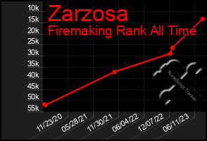 Total Graph of Zarzosa