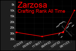 Total Graph of Zarzosa