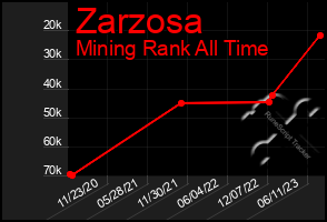 Total Graph of Zarzosa