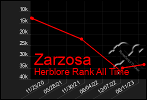 Total Graph of Zarzosa