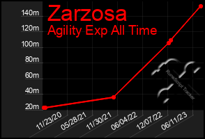 Total Graph of Zarzosa