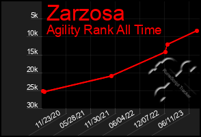 Total Graph of Zarzosa