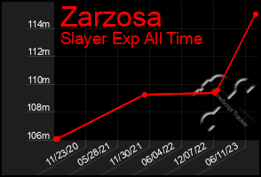 Total Graph of Zarzosa