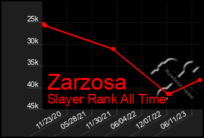 Total Graph of Zarzosa