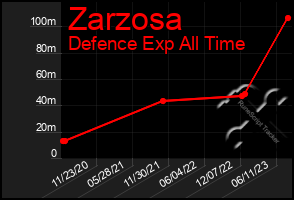 Total Graph of Zarzosa