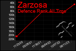 Total Graph of Zarzosa