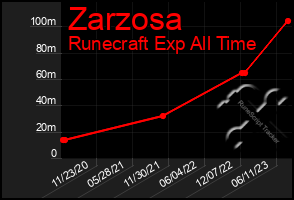 Total Graph of Zarzosa