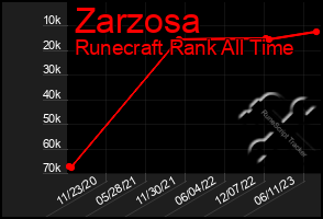 Total Graph of Zarzosa