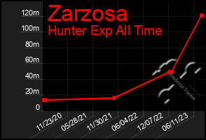 Total Graph of Zarzosa