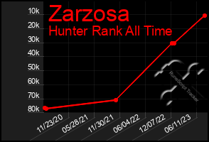 Total Graph of Zarzosa