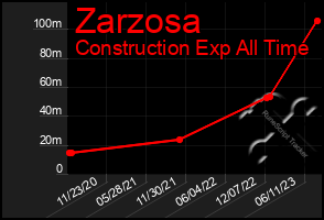 Total Graph of Zarzosa