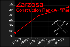 Total Graph of Zarzosa